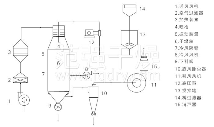 壓力式噴霧干燥機結構示意圖